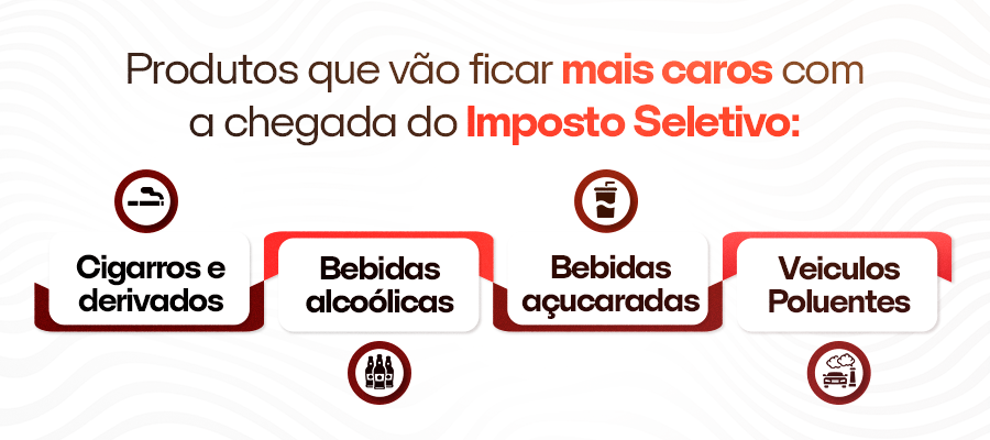 O Imposto Seletivo deve tornar diversos produtos mais caros, em especial:

Cigarros e derivados;
Bebidas alcoólicas;
Bebidas açucaradas;
Veículos poluentes.